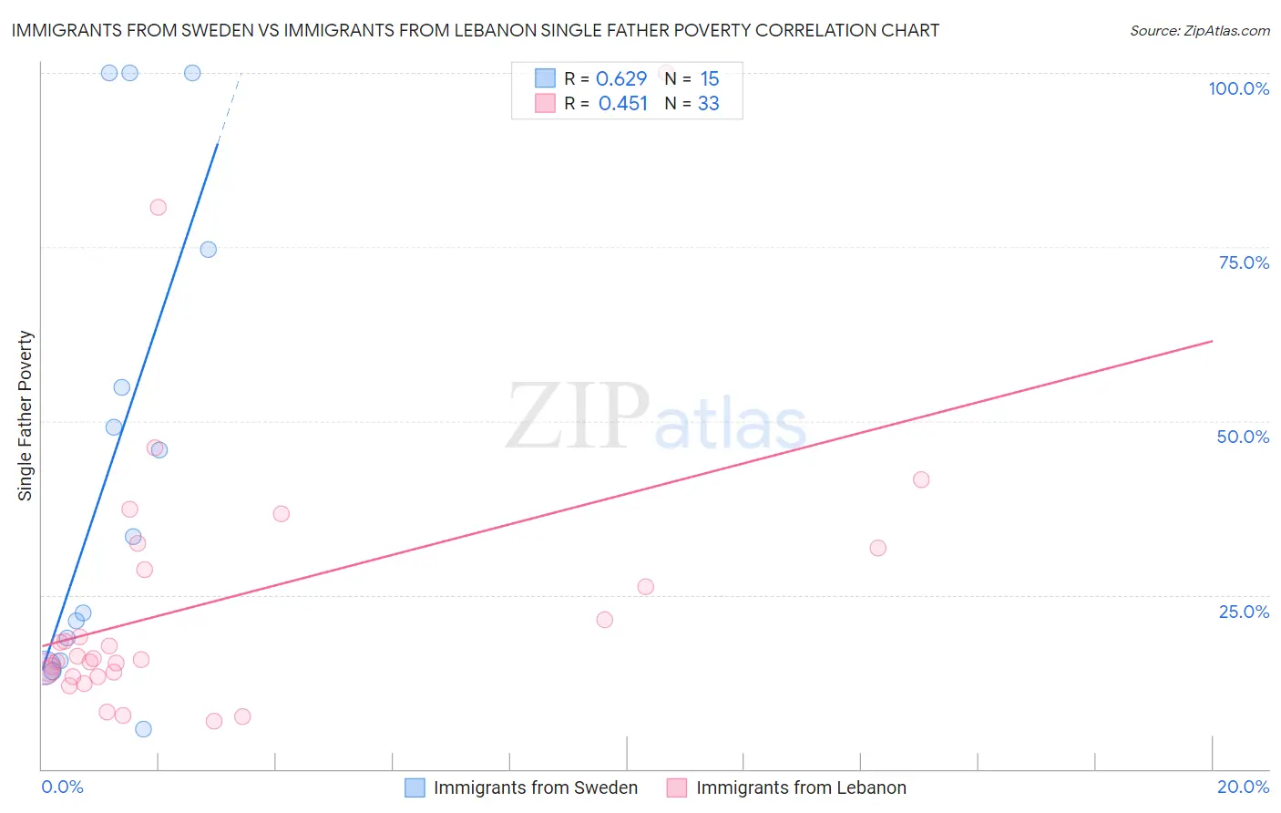 Immigrants from Sweden vs Immigrants from Lebanon Single Father Poverty