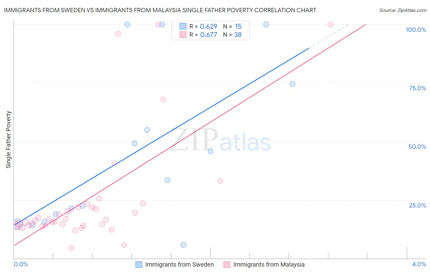 Immigrants from Sweden vs Immigrants from Malaysia Single Father Poverty