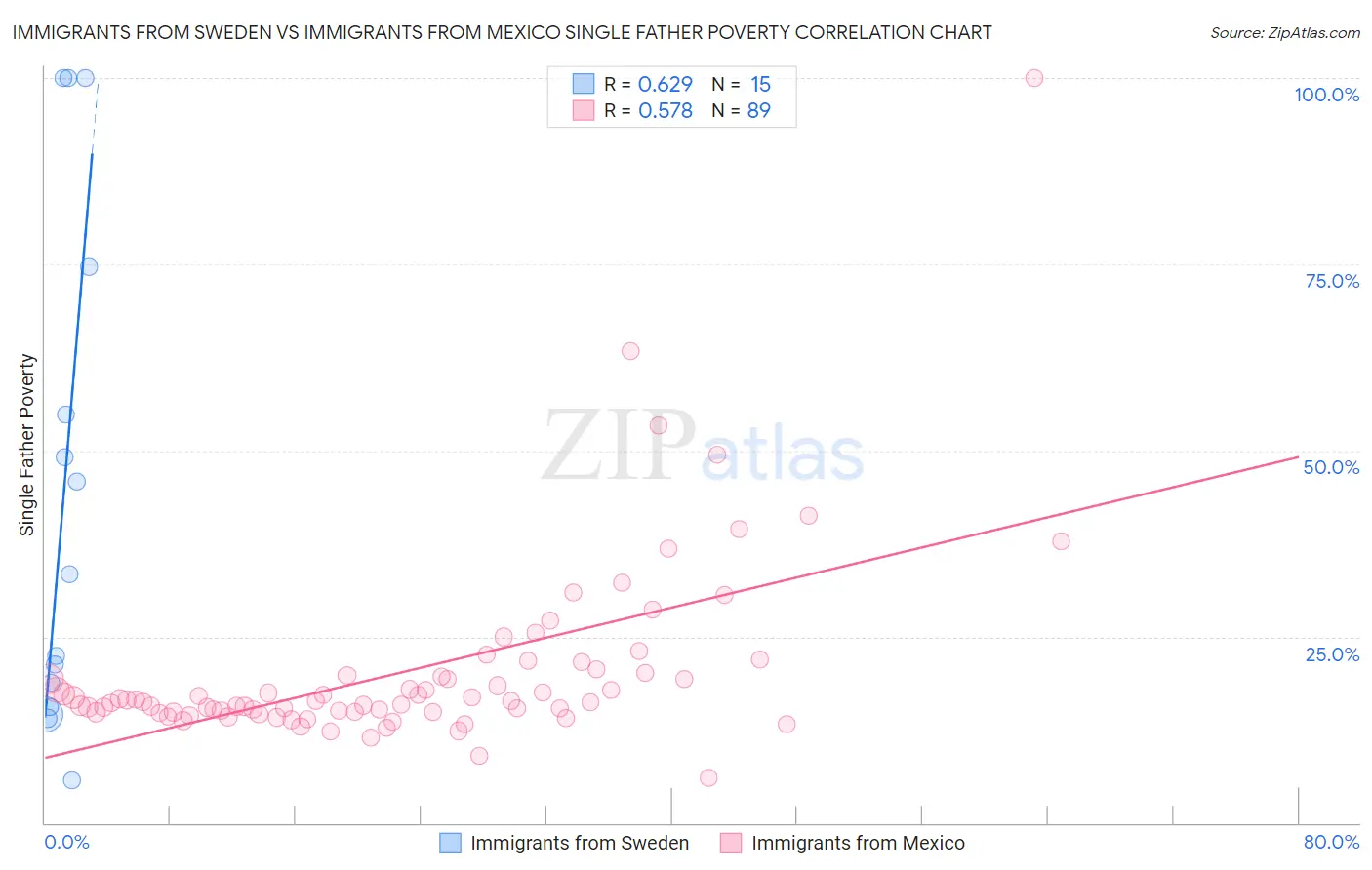 Immigrants from Sweden vs Immigrants from Mexico Single Father Poverty
