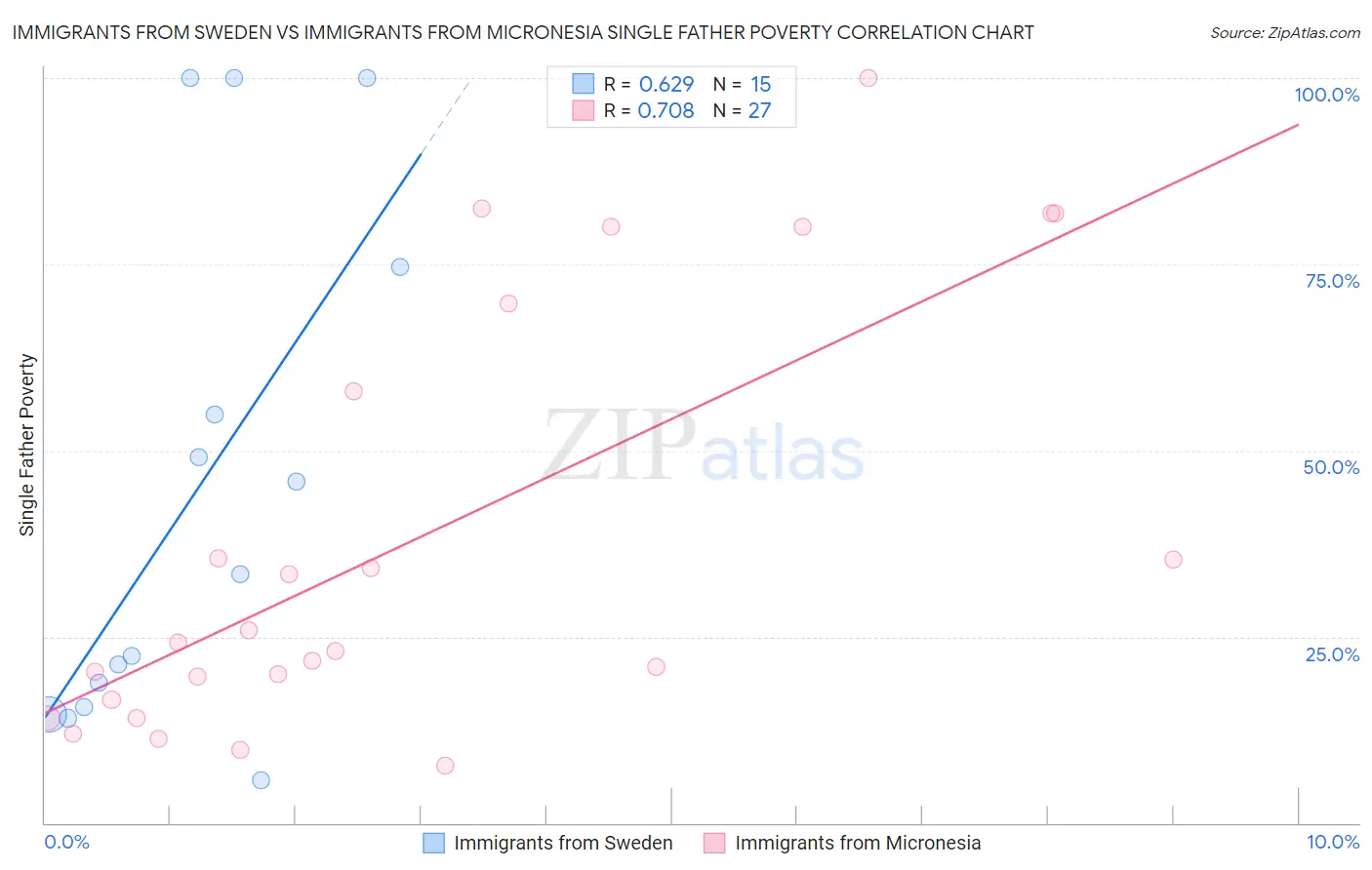 Immigrants from Sweden vs Immigrants from Micronesia Single Father Poverty