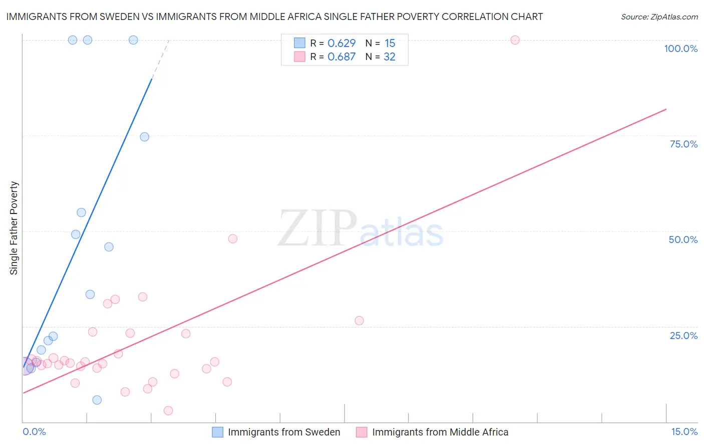 Immigrants from Sweden vs Immigrants from Middle Africa Single Father Poverty