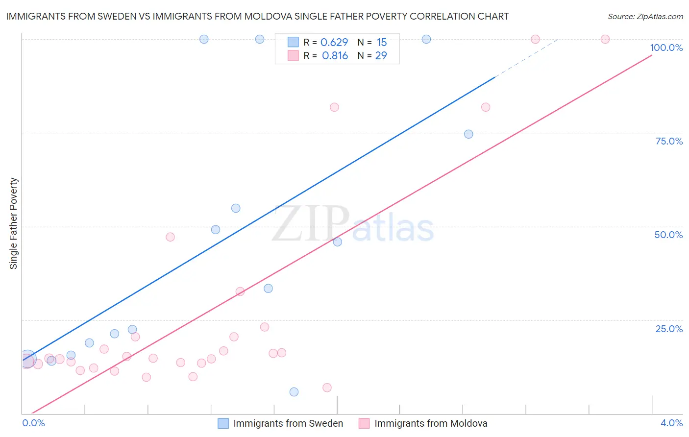 Immigrants from Sweden vs Immigrants from Moldova Single Father Poverty
