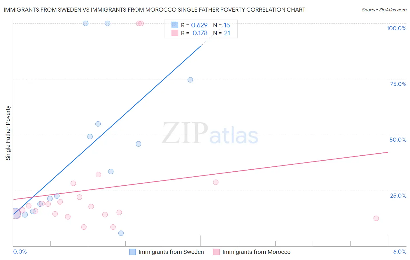 Immigrants from Sweden vs Immigrants from Morocco Single Father Poverty