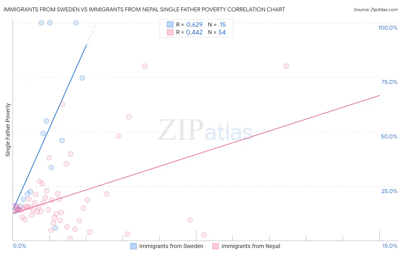 Immigrants from Sweden vs Immigrants from Nepal Single Father Poverty