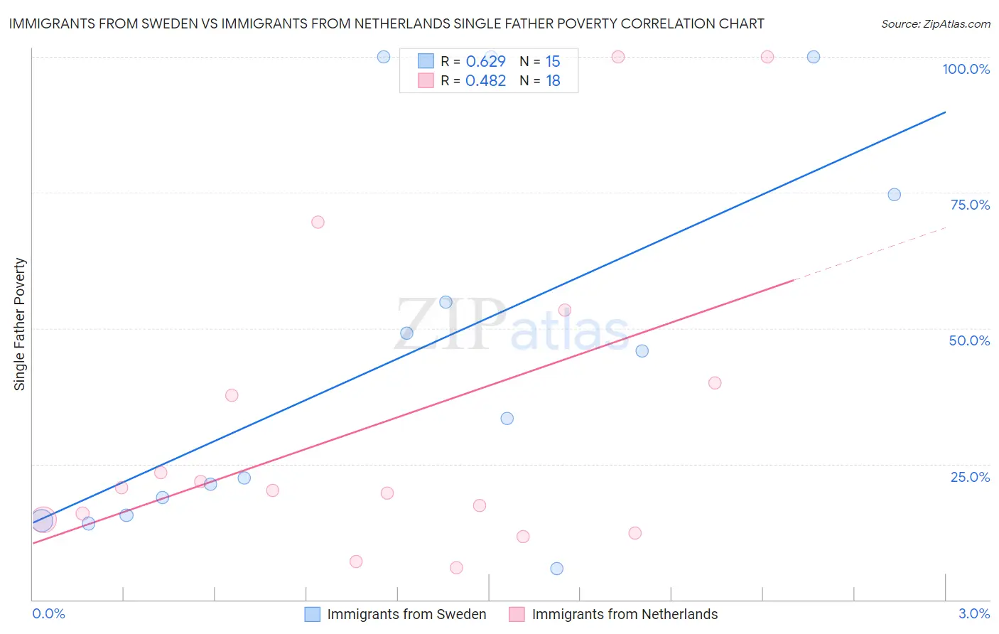 Immigrants from Sweden vs Immigrants from Netherlands Single Father Poverty
