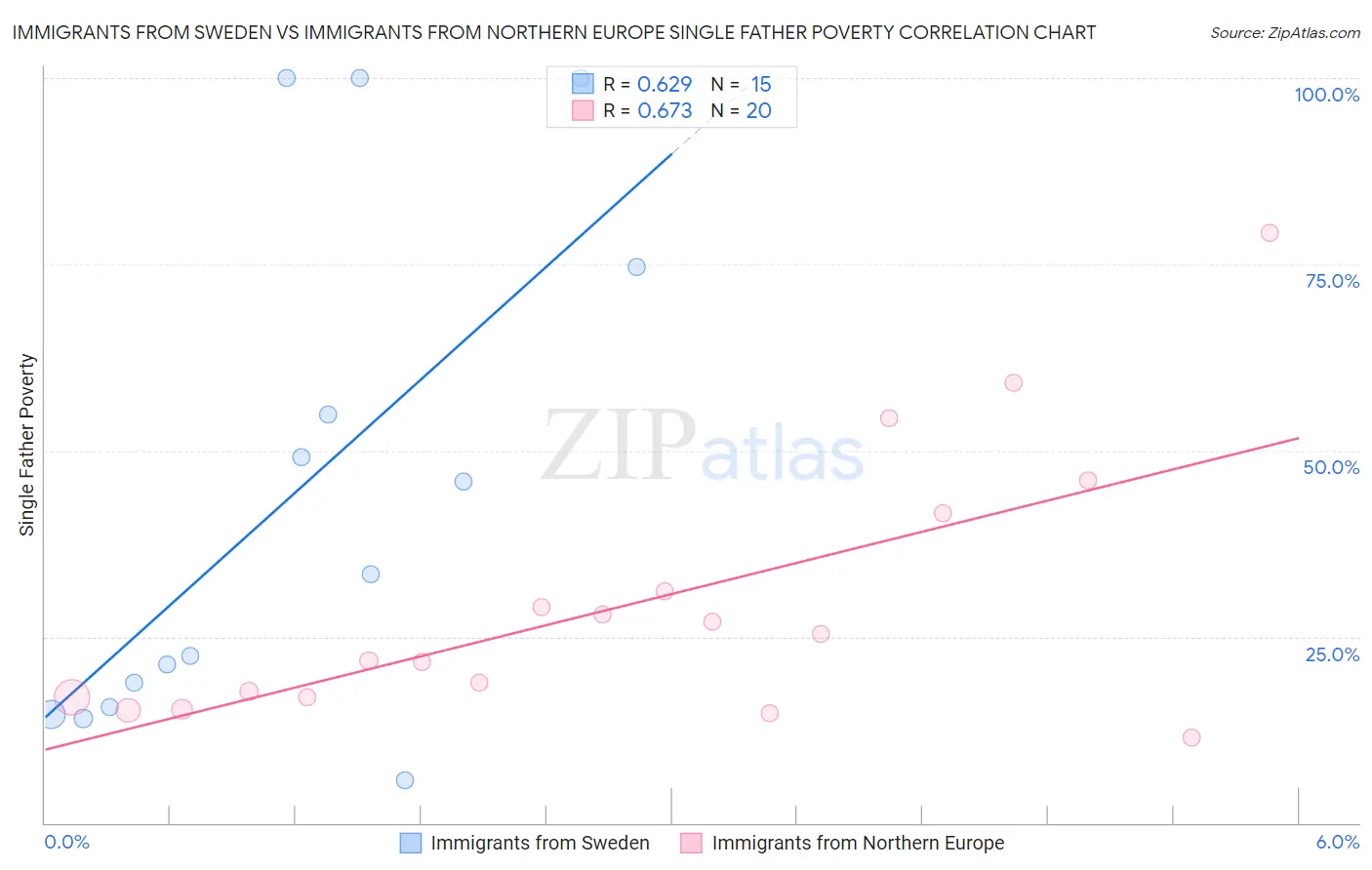 Immigrants from Sweden vs Immigrants from Northern Europe Single Father Poverty