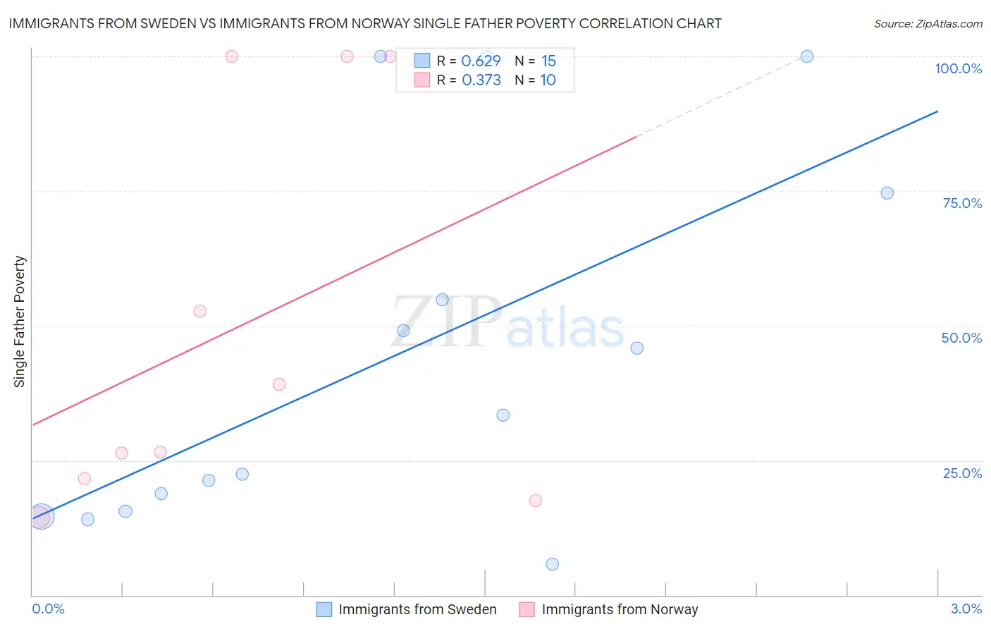 Immigrants from Sweden vs Immigrants from Norway Single Father Poverty