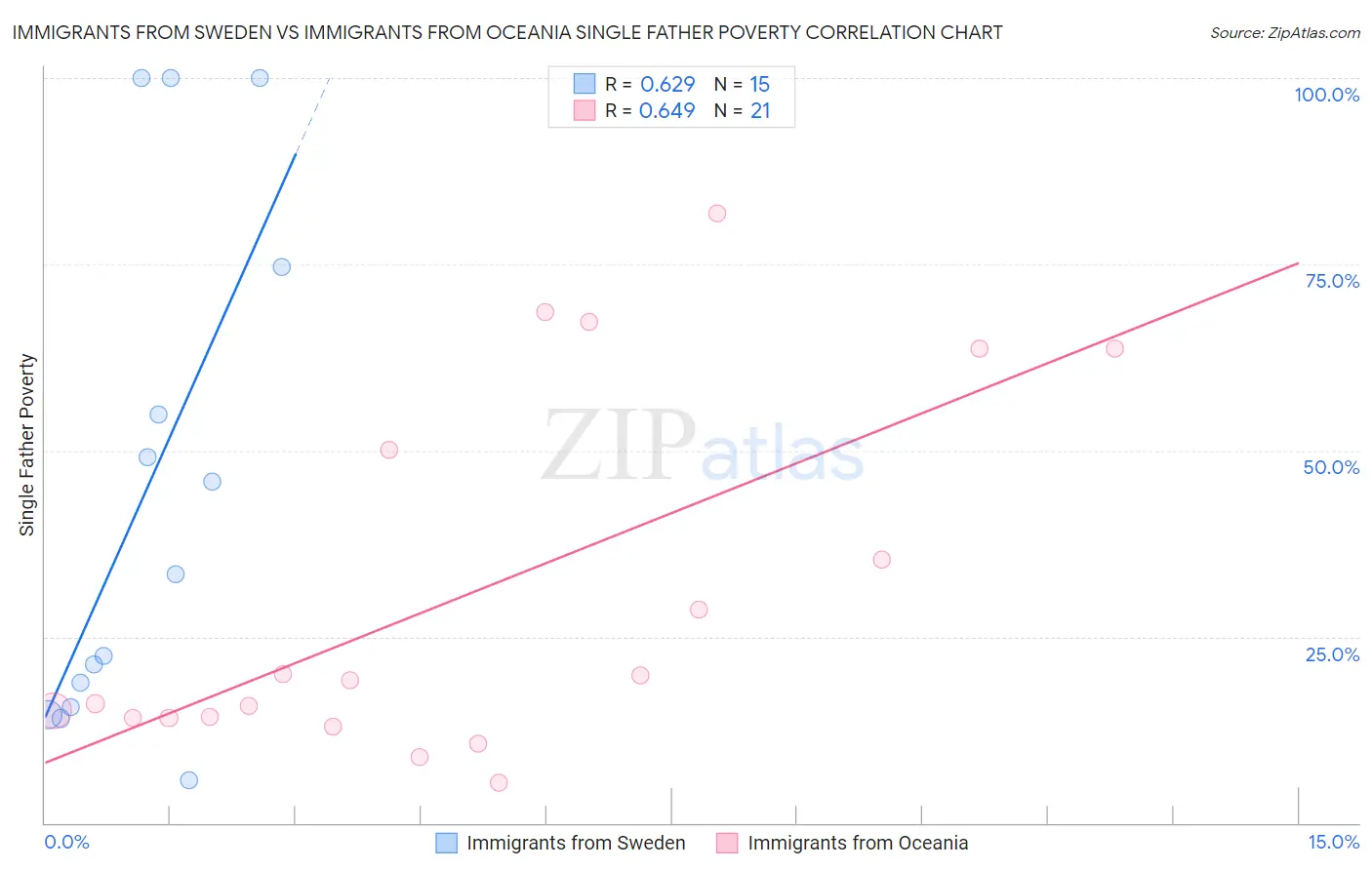 Immigrants from Sweden vs Immigrants from Oceania Single Father Poverty