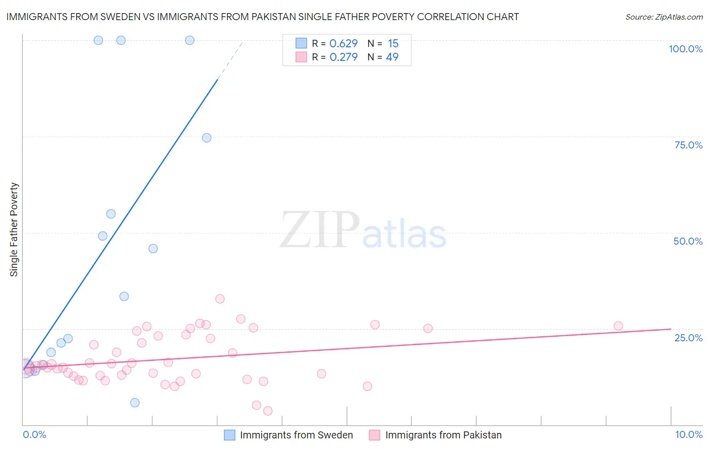 Immigrants from Sweden vs Immigrants from Pakistan Single Father Poverty