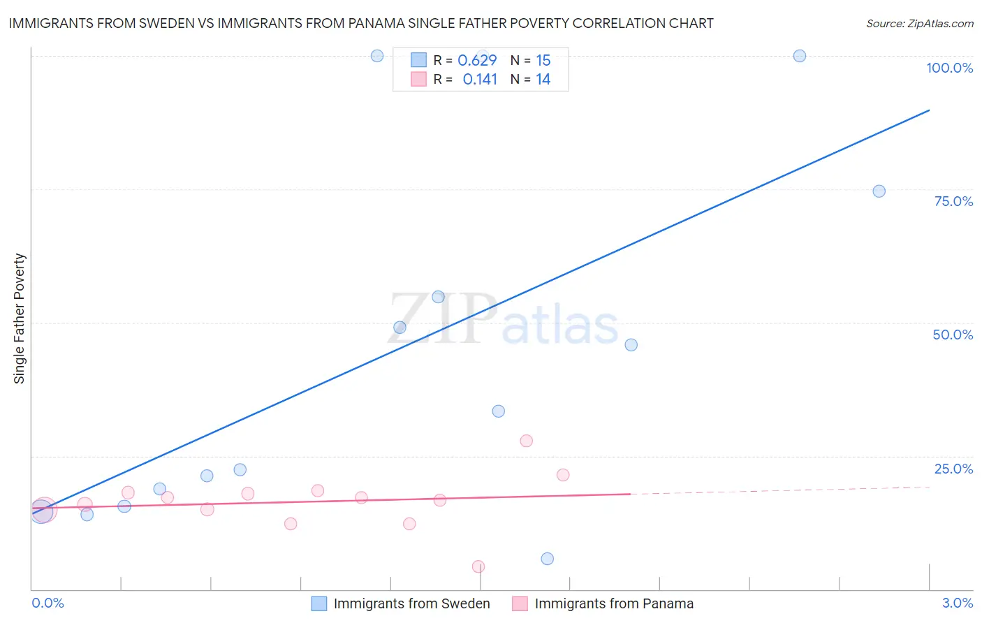 Immigrants from Sweden vs Immigrants from Panama Single Father Poverty