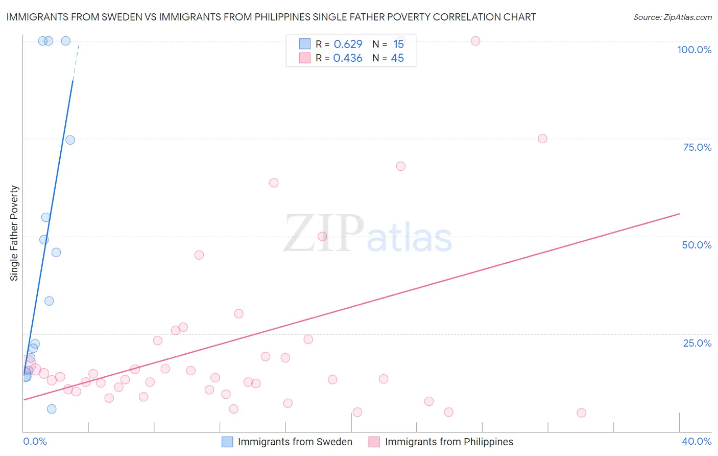 Immigrants from Sweden vs Immigrants from Philippines Single Father Poverty