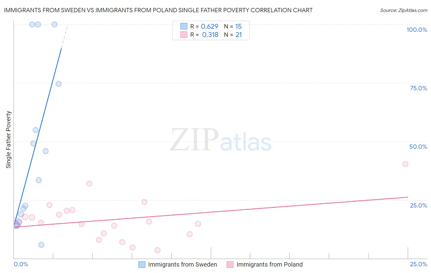 Immigrants from Sweden vs Immigrants from Poland Single Father Poverty