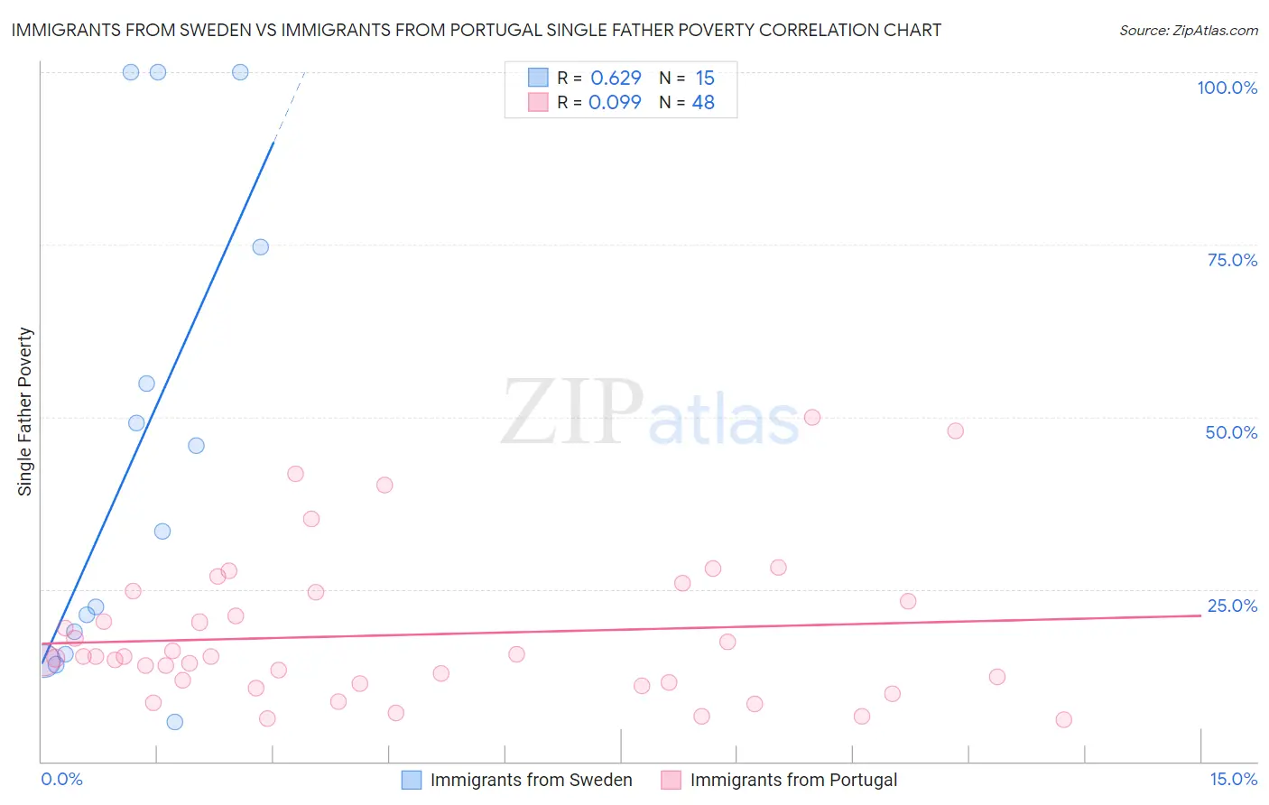 Immigrants from Sweden vs Immigrants from Portugal Single Father Poverty