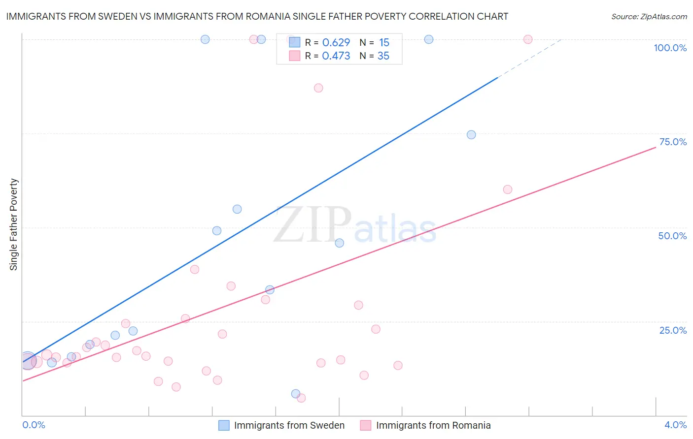 Immigrants from Sweden vs Immigrants from Romania Single Father Poverty