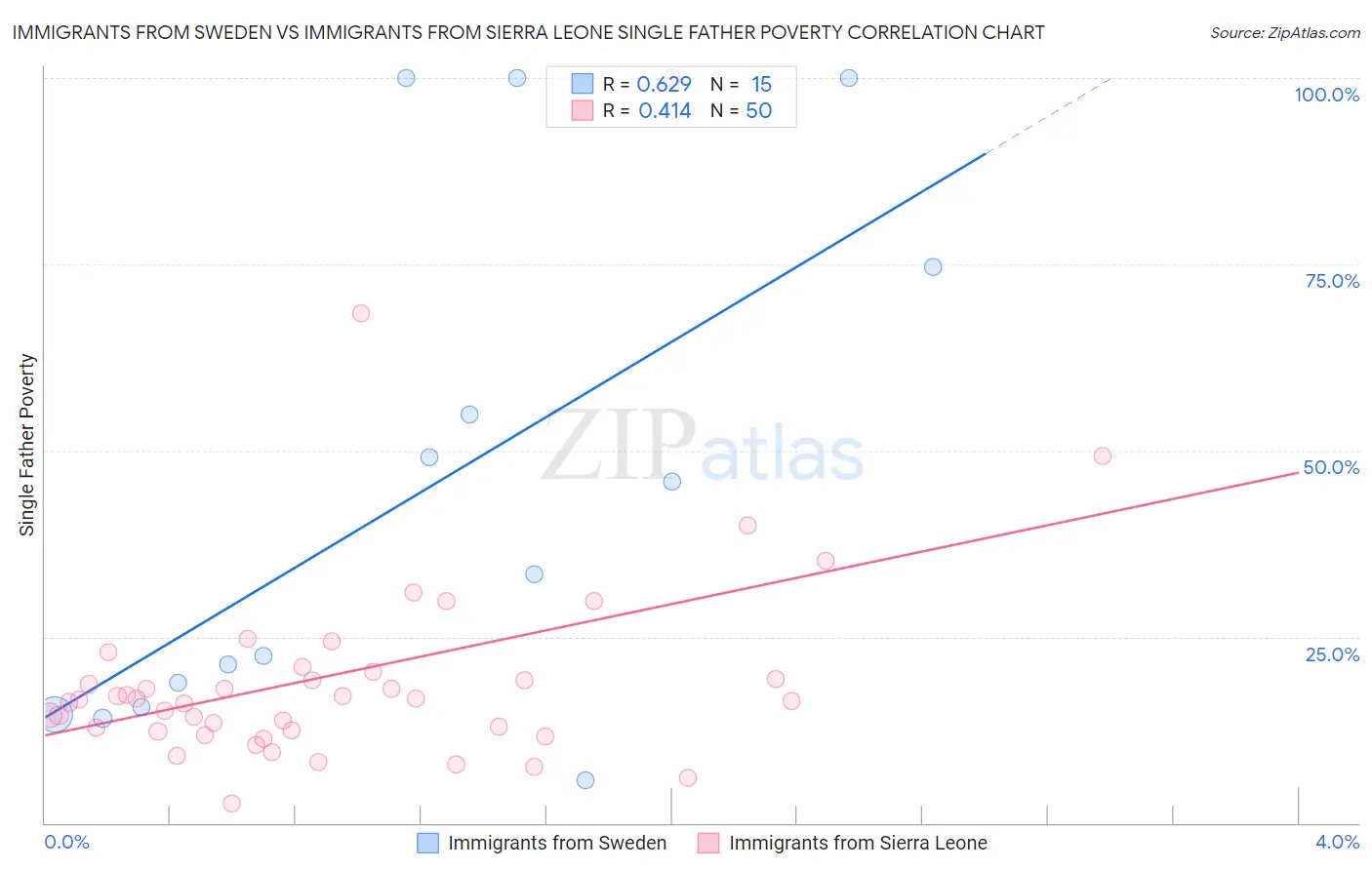 Immigrants from Sweden vs Immigrants from Sierra Leone Single Father Poverty