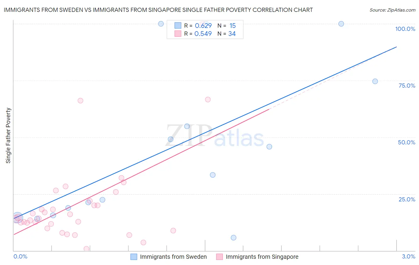 Immigrants from Sweden vs Immigrants from Singapore Single Father Poverty
