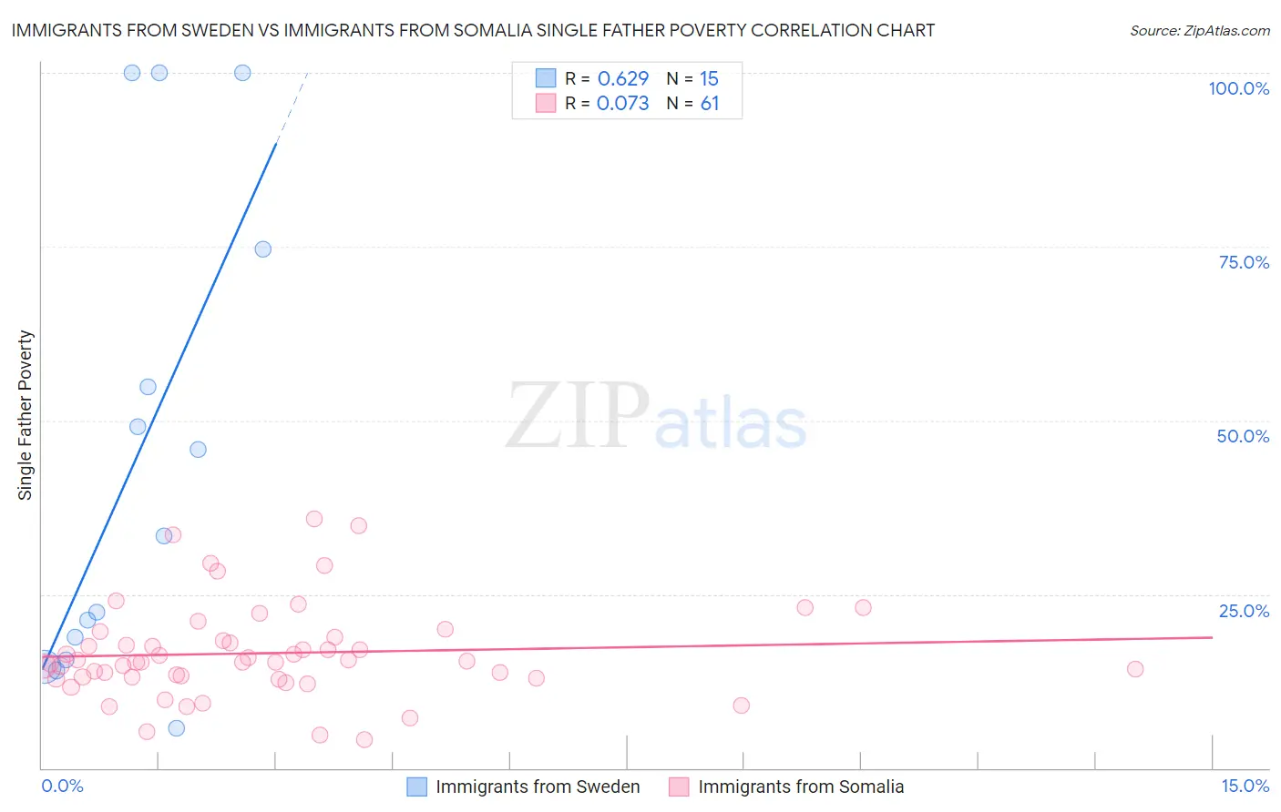 Immigrants from Sweden vs Immigrants from Somalia Single Father Poverty