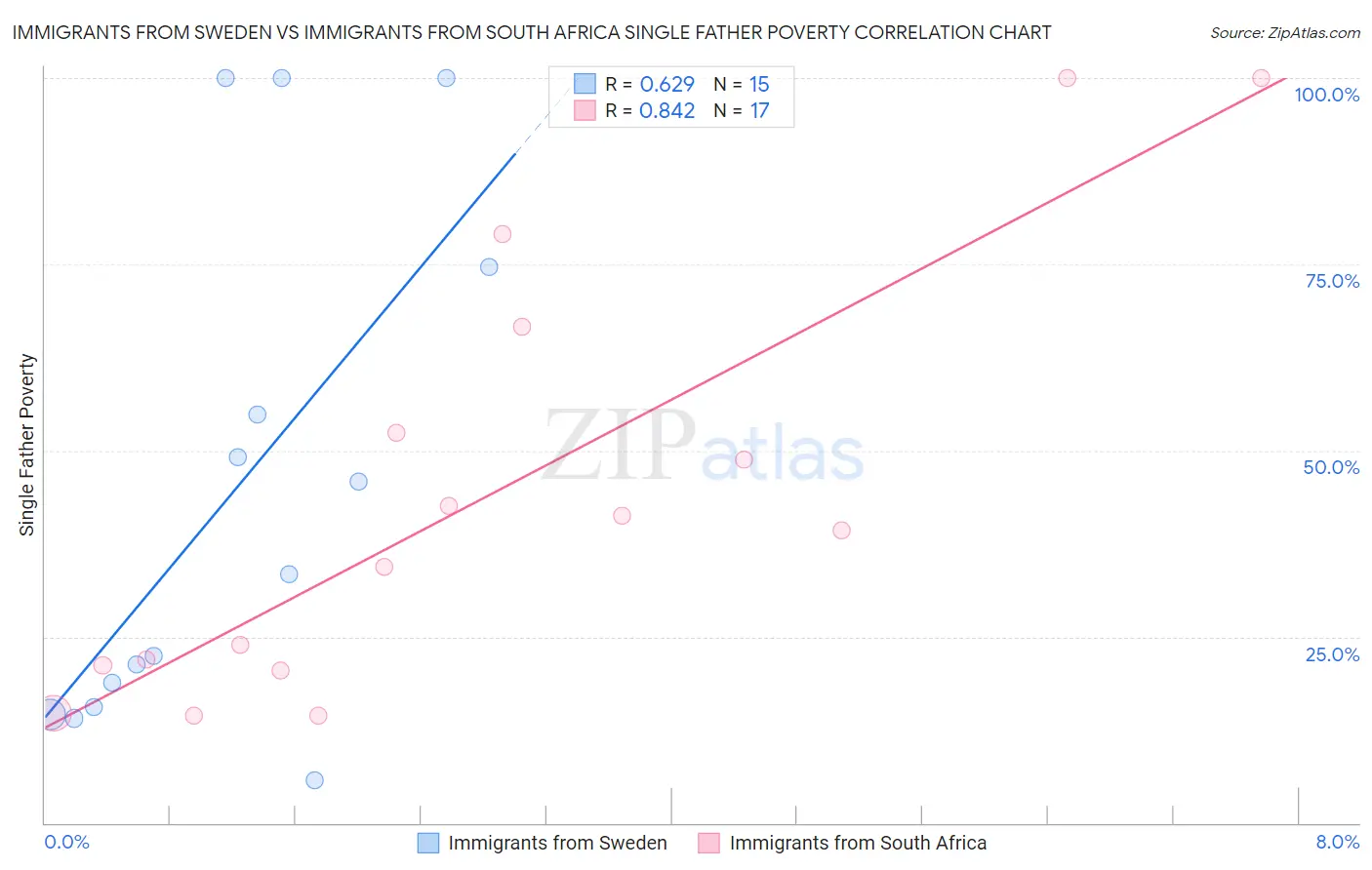 Immigrants from Sweden vs Immigrants from South Africa Single Father Poverty