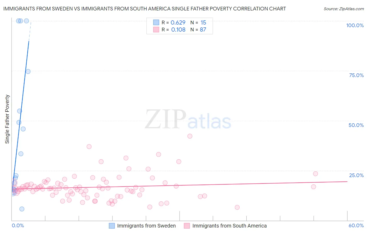 Immigrants from Sweden vs Immigrants from South America Single Father Poverty
