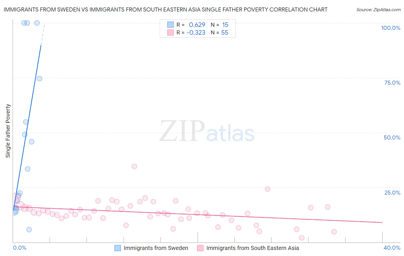 Immigrants from Sweden vs Immigrants from South Eastern Asia Single Father Poverty