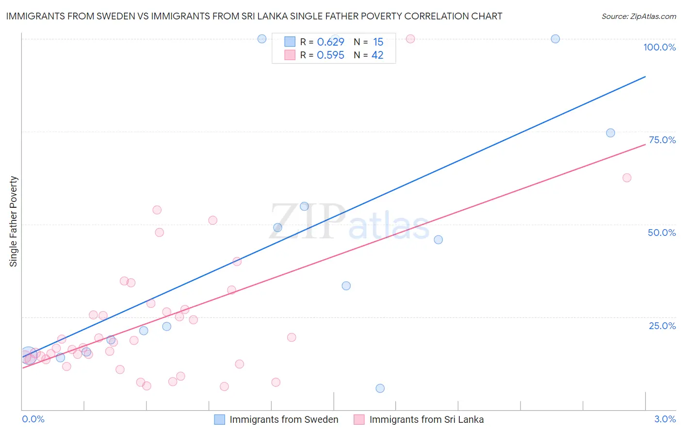 Immigrants from Sweden vs Immigrants from Sri Lanka Single Father Poverty