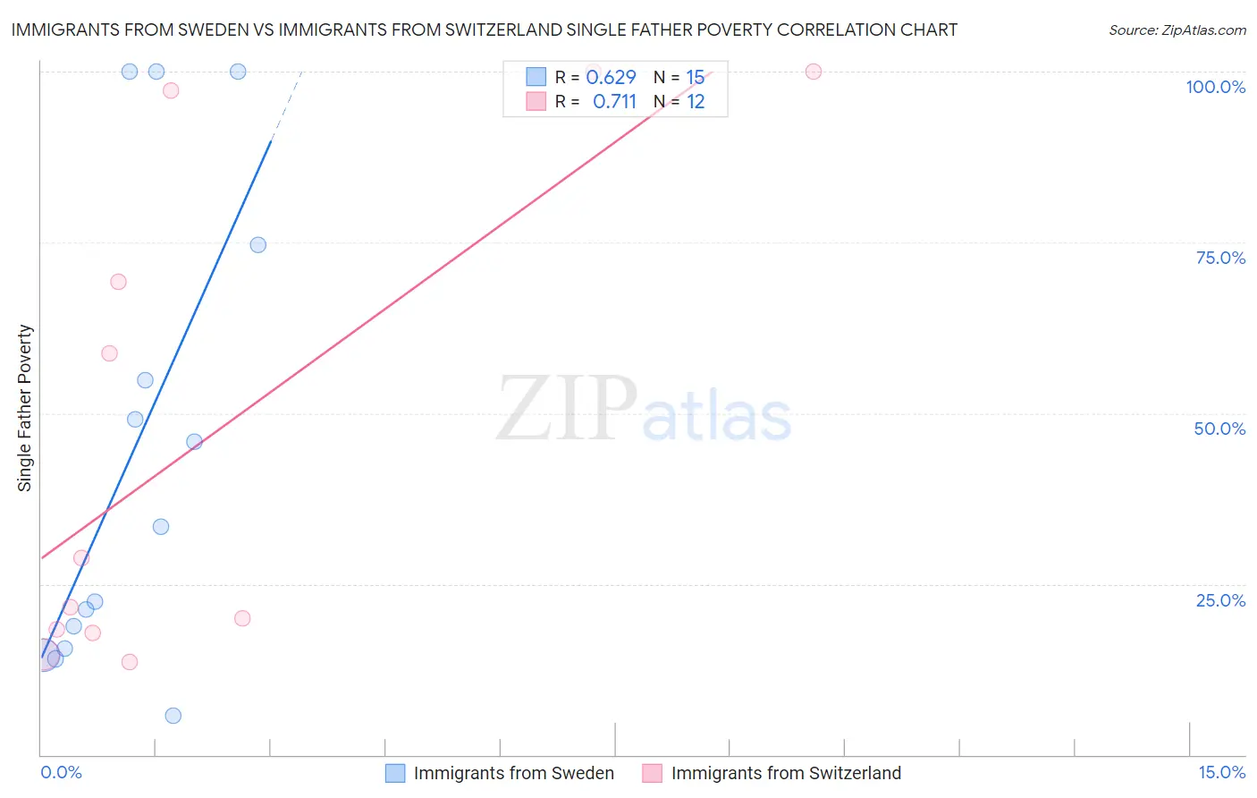 Immigrants from Sweden vs Immigrants from Switzerland Single Father Poverty