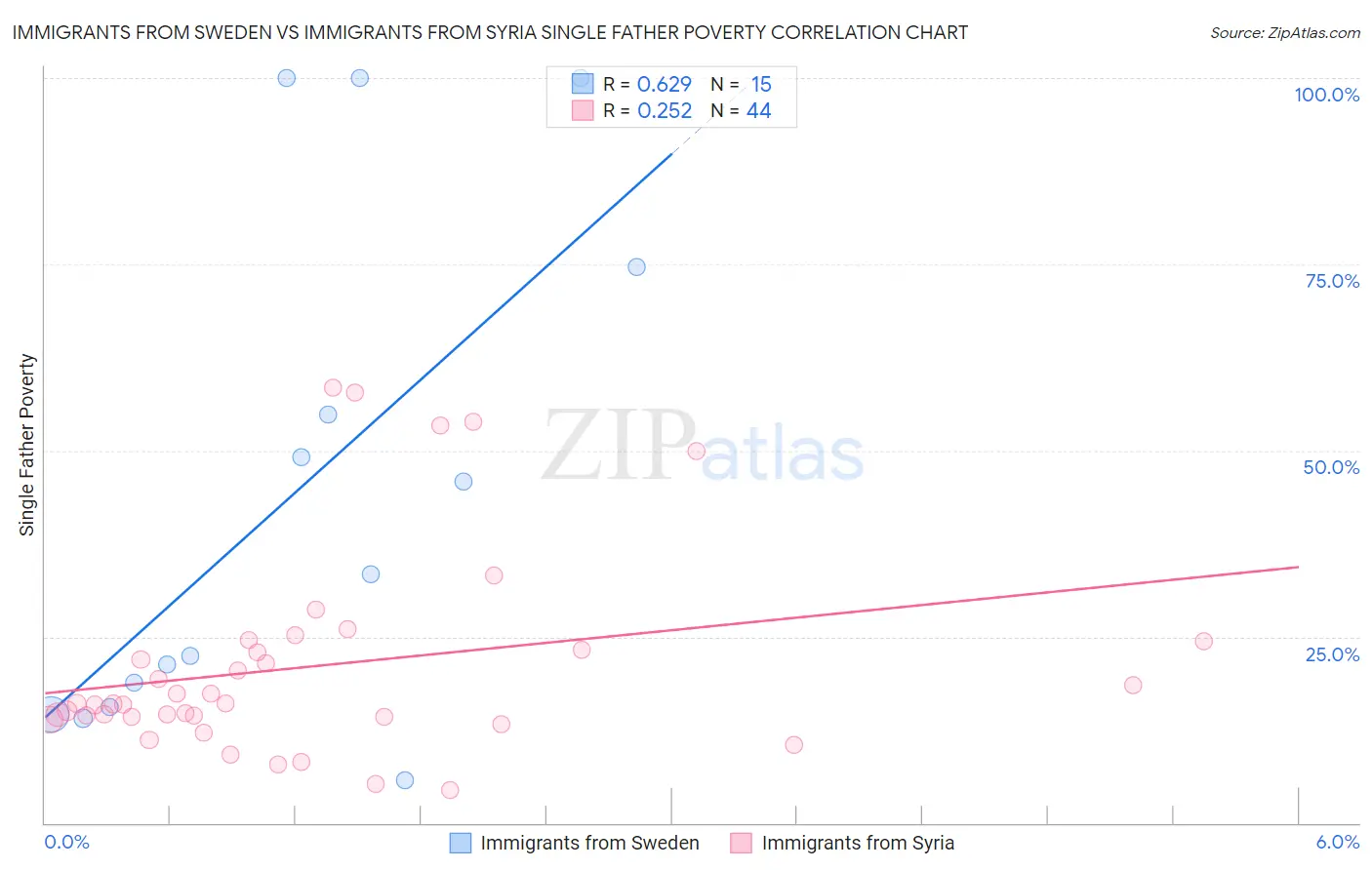 Immigrants from Sweden vs Immigrants from Syria Single Father Poverty