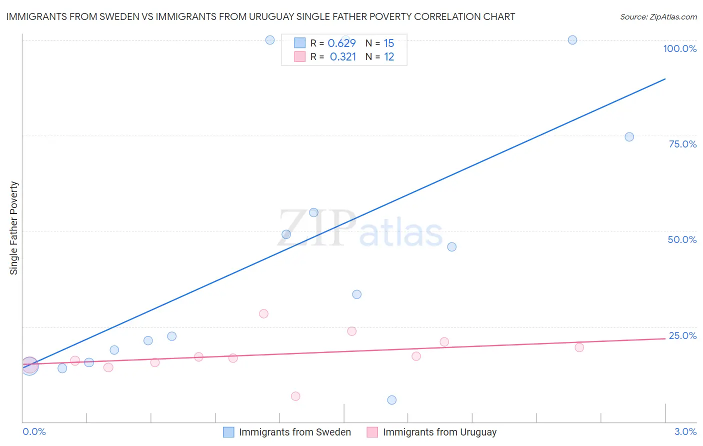 Immigrants from Sweden vs Immigrants from Uruguay Single Father Poverty