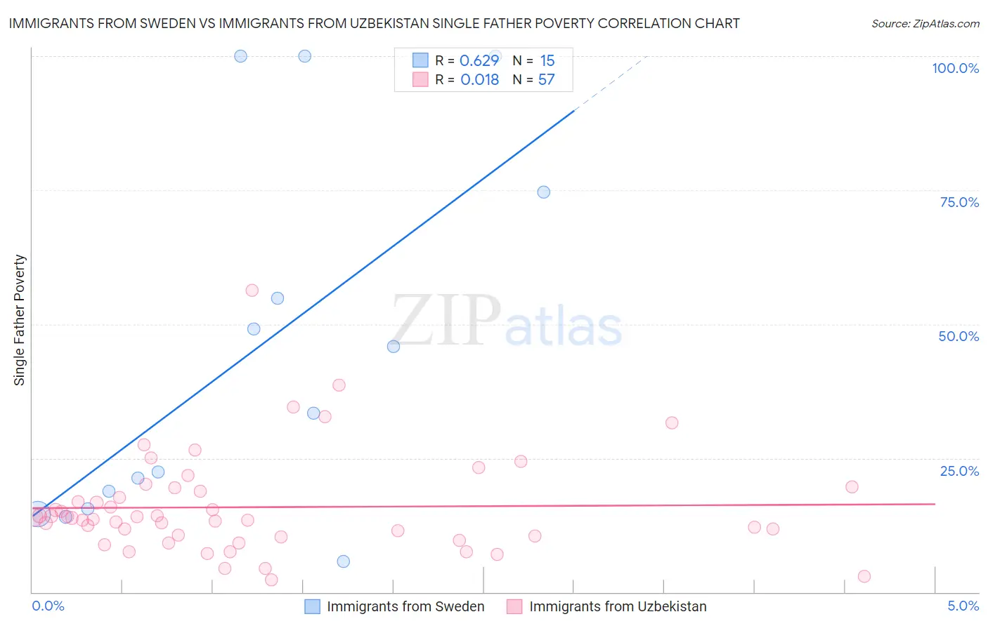 Immigrants from Sweden vs Immigrants from Uzbekistan Single Father Poverty