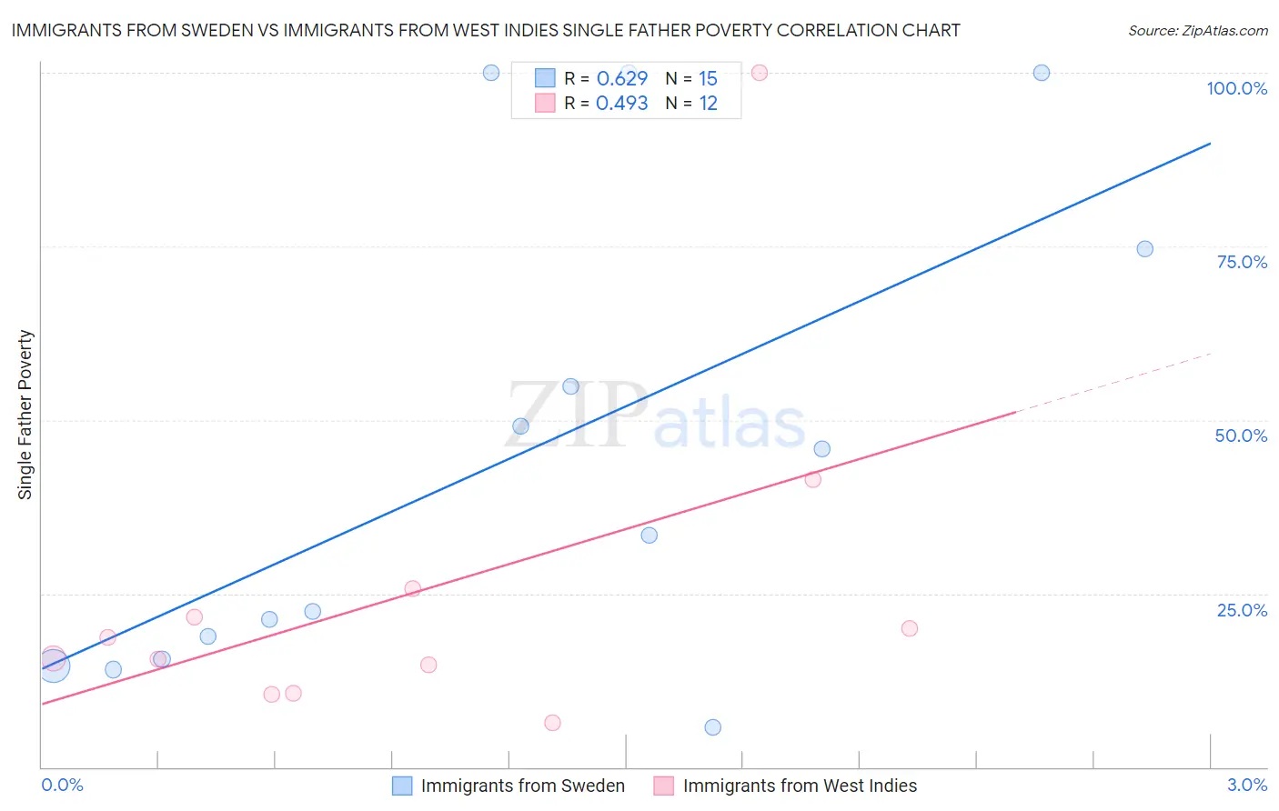 Immigrants from Sweden vs Immigrants from West Indies Single Father Poverty