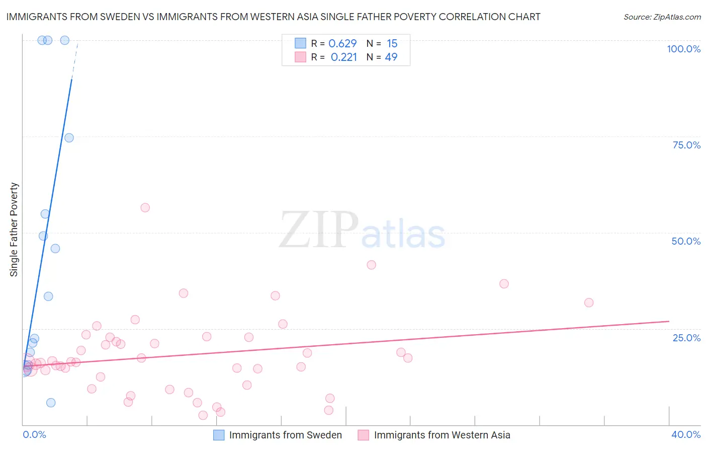 Immigrants from Sweden vs Immigrants from Western Asia Single Father Poverty