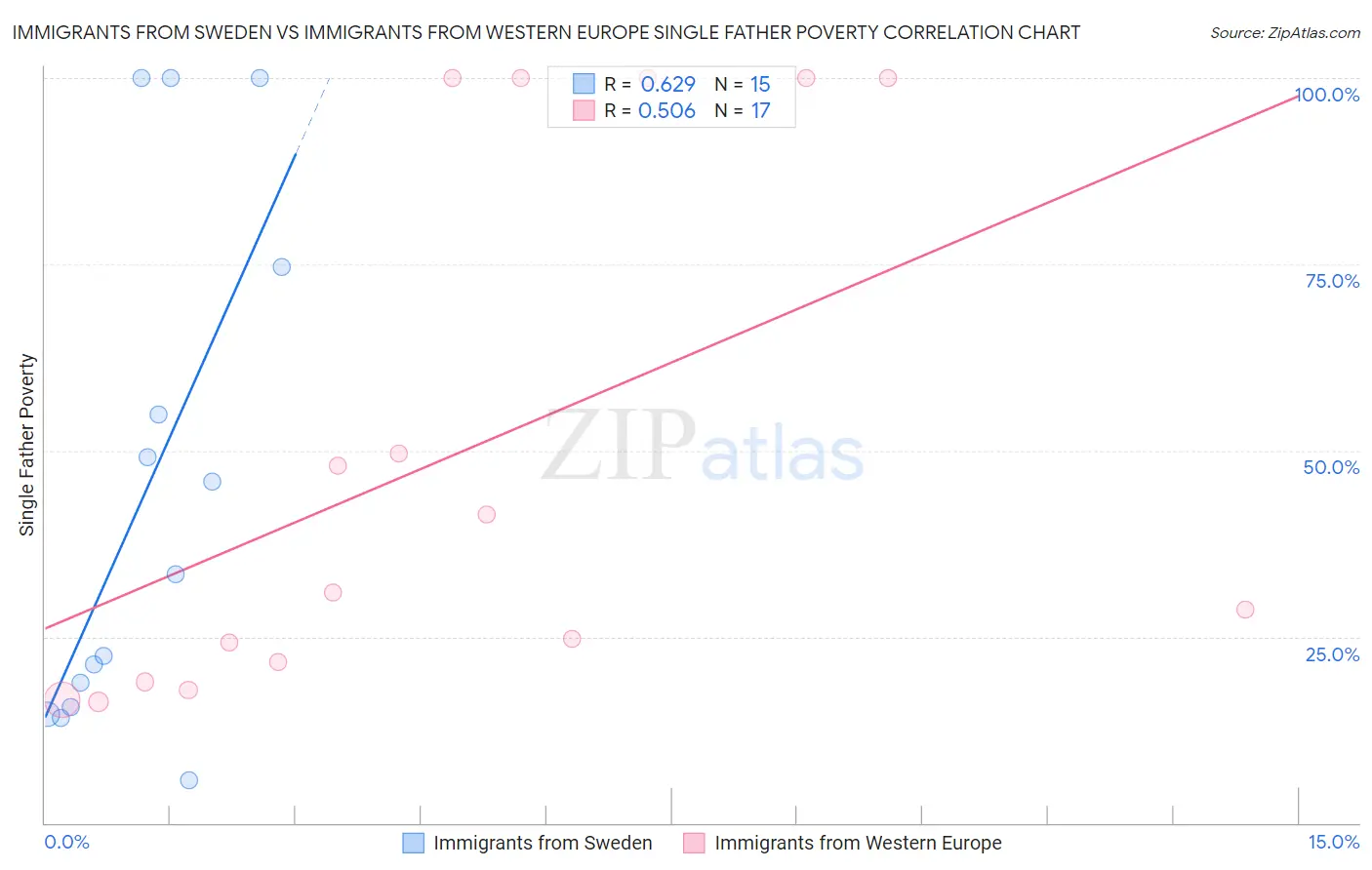 Immigrants from Sweden vs Immigrants from Western Europe Single Father Poverty