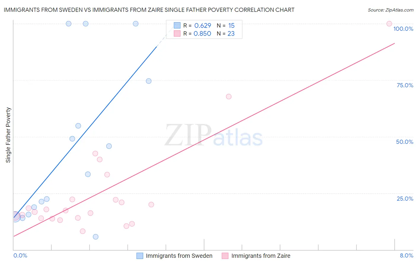 Immigrants from Sweden vs Immigrants from Zaire Single Father Poverty