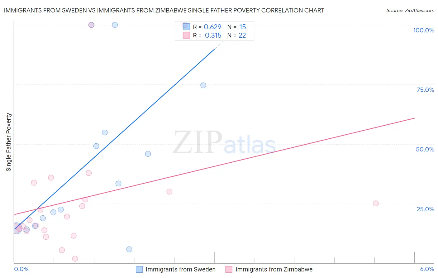 Immigrants from Sweden vs Immigrants from Zimbabwe Single Father Poverty