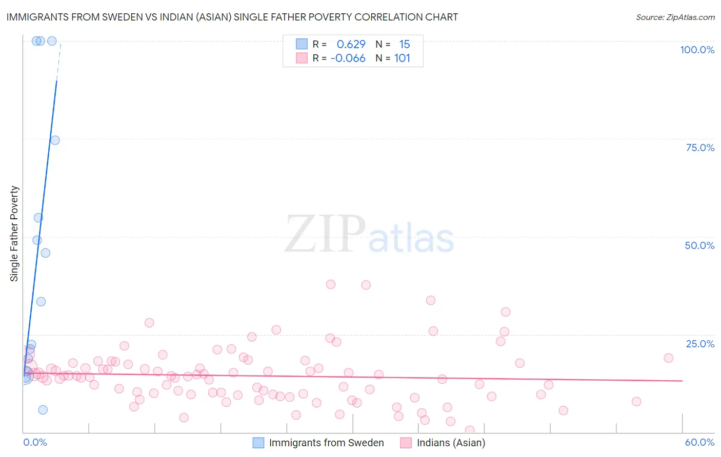 Immigrants from Sweden vs Indian (Asian) Single Father Poverty