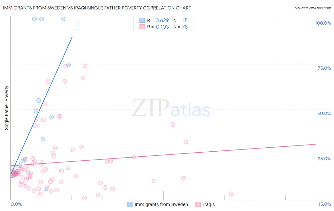 Immigrants from Sweden vs Iraqi Single Father Poverty