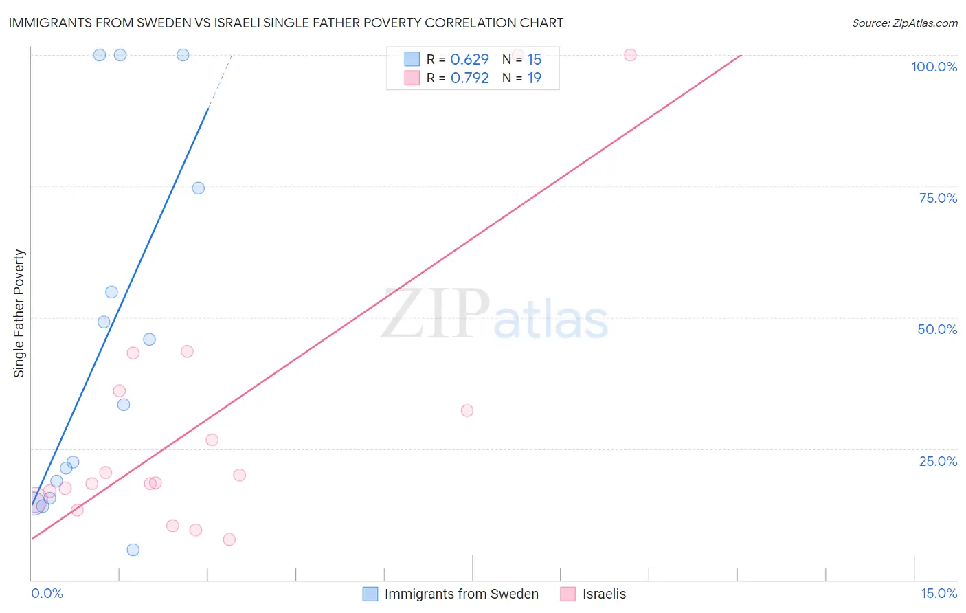 Immigrants from Sweden vs Israeli Single Father Poverty