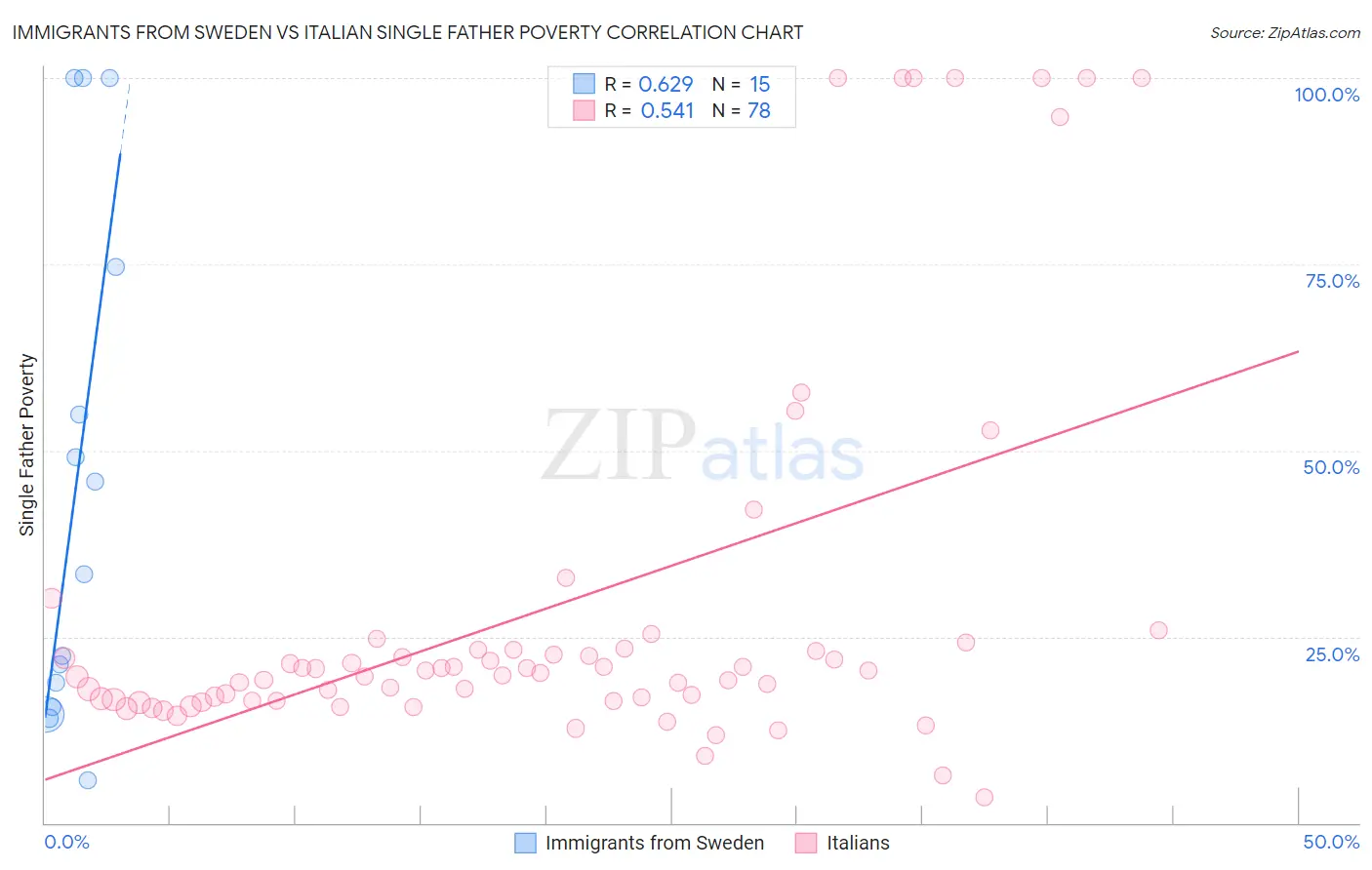 Immigrants from Sweden vs Italian Single Father Poverty