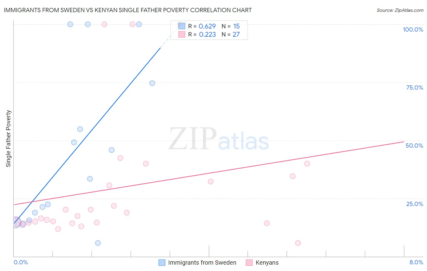 Immigrants from Sweden vs Kenyan Single Father Poverty