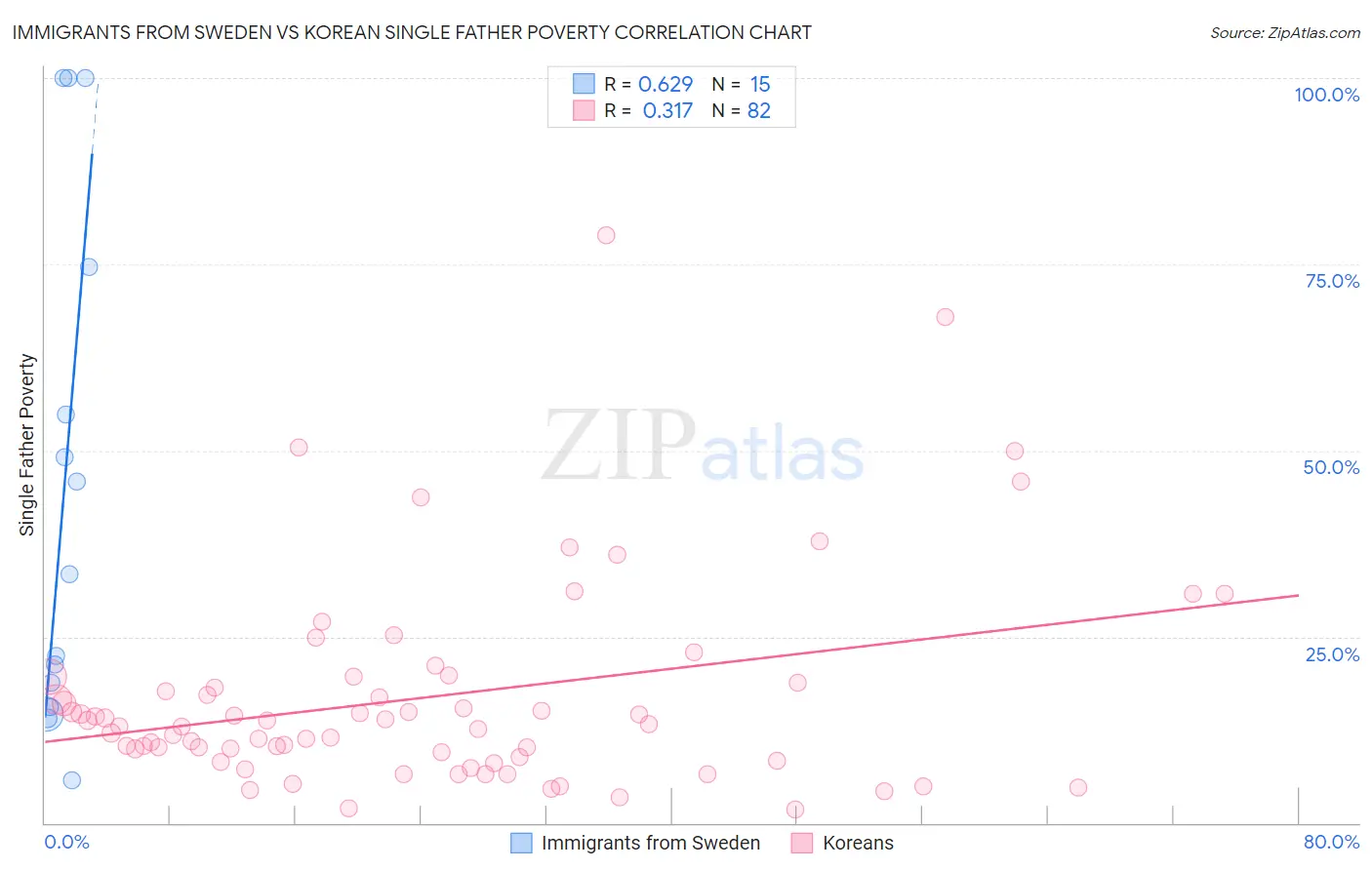 Immigrants from Sweden vs Korean Single Father Poverty