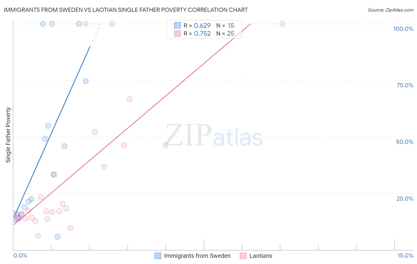 Immigrants from Sweden vs Laotian Single Father Poverty