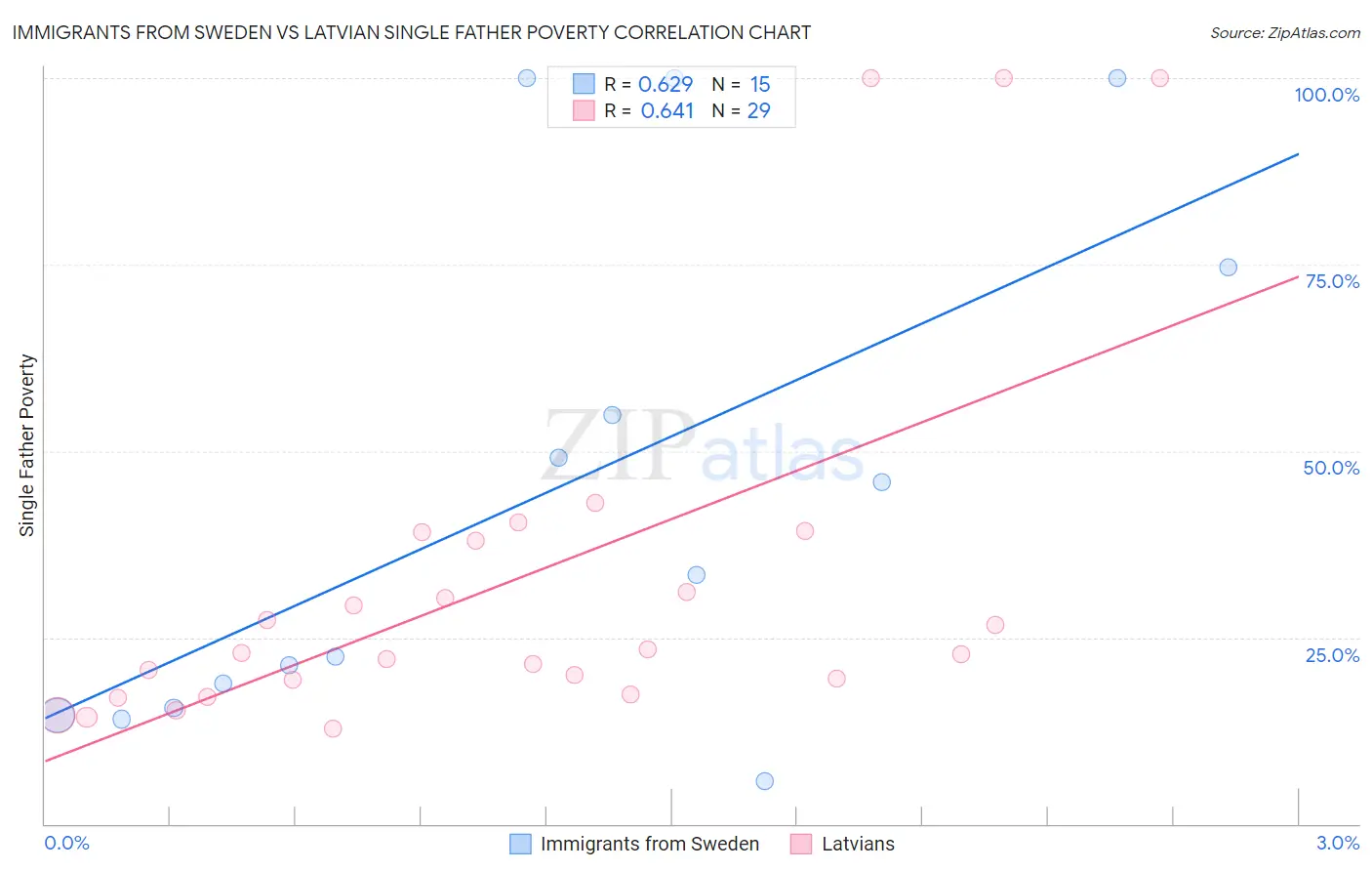 Immigrants from Sweden vs Latvian Single Father Poverty