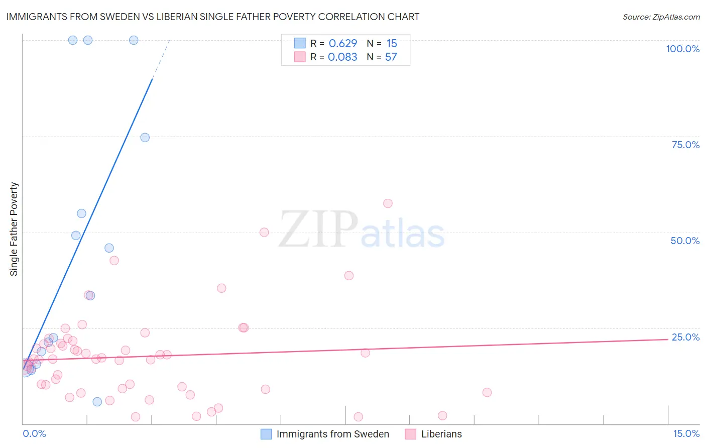 Immigrants from Sweden vs Liberian Single Father Poverty