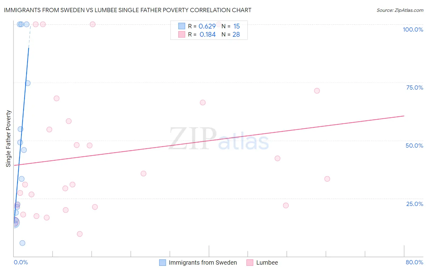 Immigrants from Sweden vs Lumbee Single Father Poverty