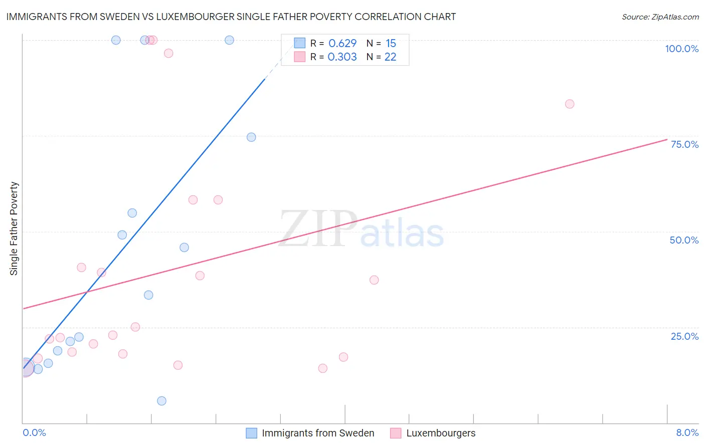 Immigrants from Sweden vs Luxembourger Single Father Poverty