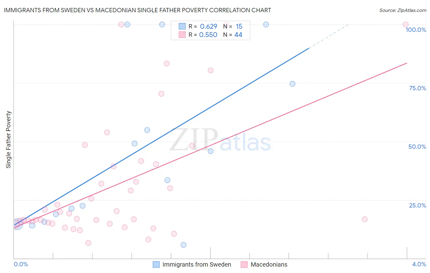 Immigrants from Sweden vs Macedonian Single Father Poverty