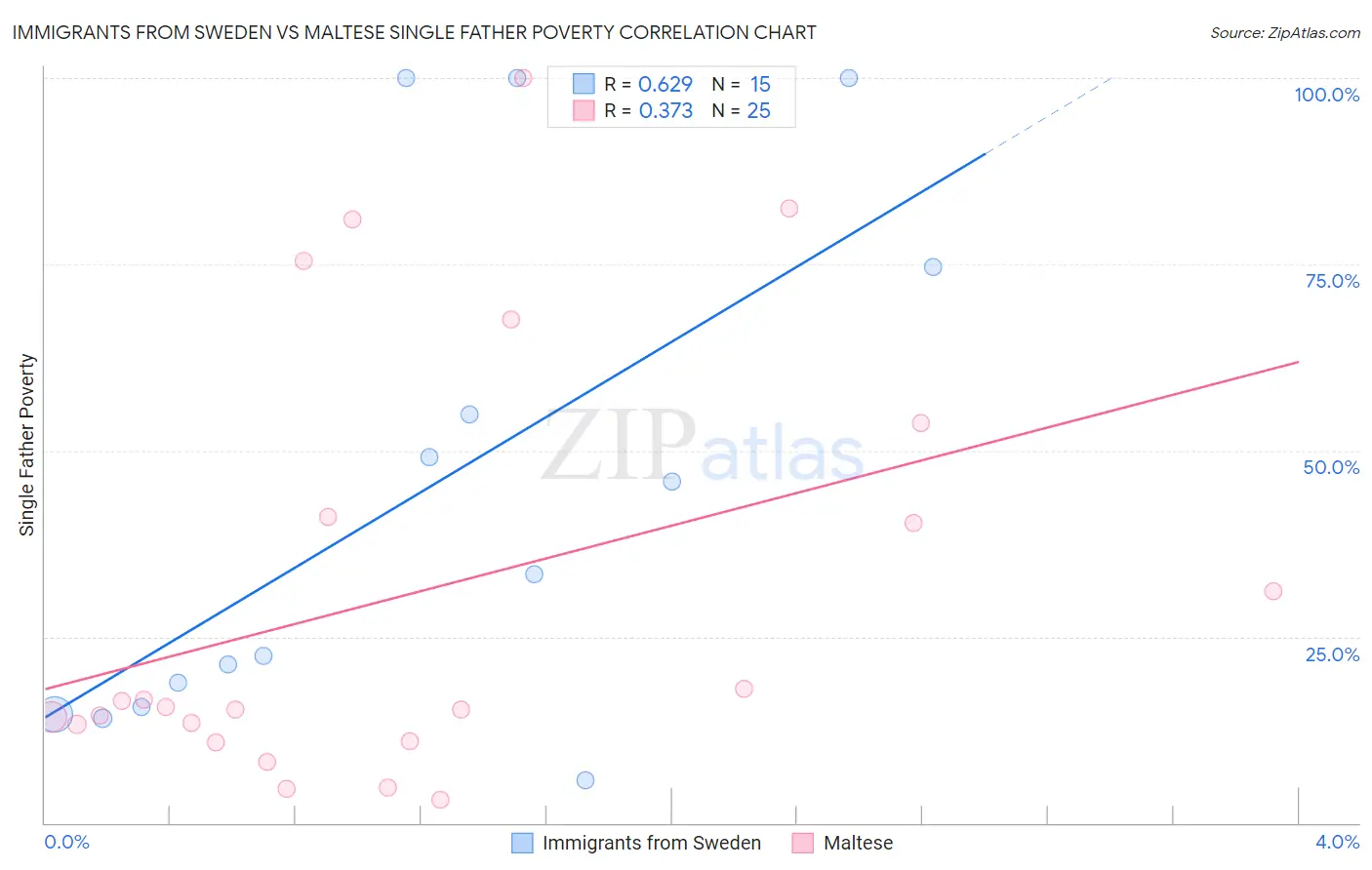 Immigrants from Sweden vs Maltese Single Father Poverty