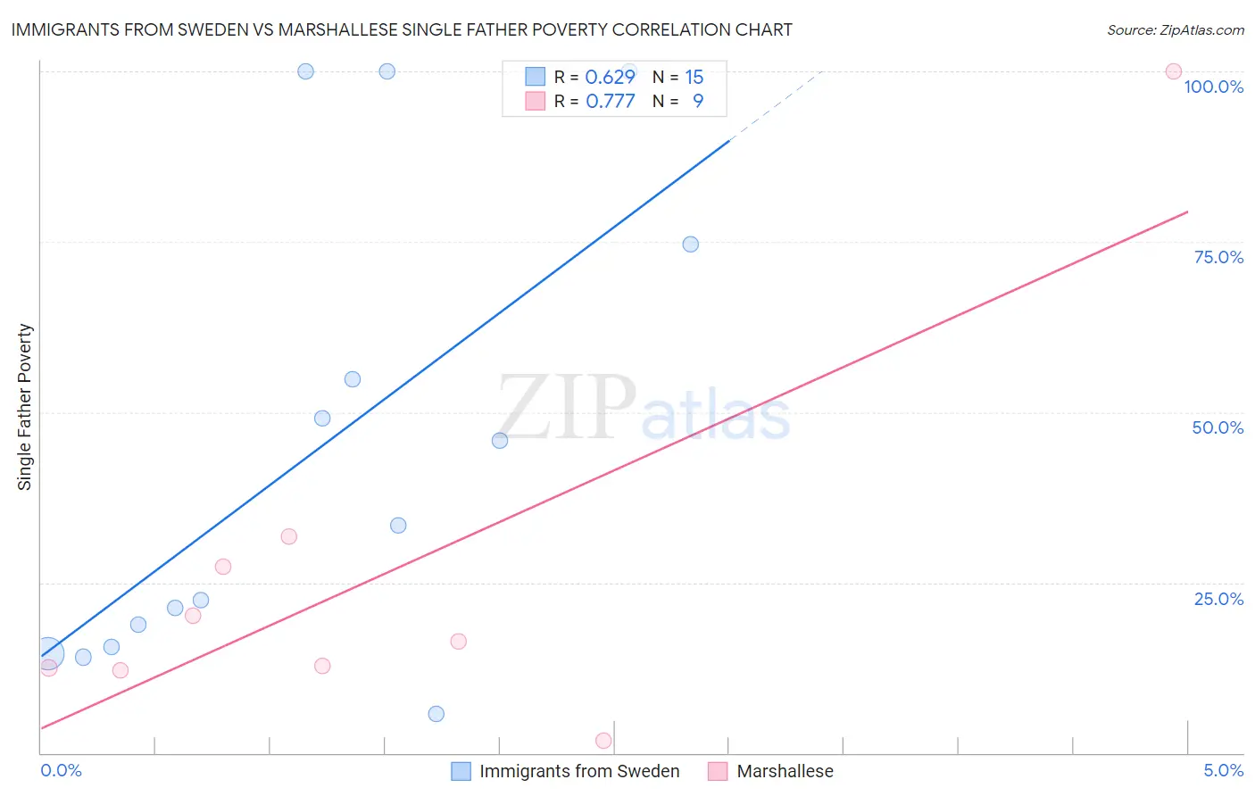 Immigrants from Sweden vs Marshallese Single Father Poverty