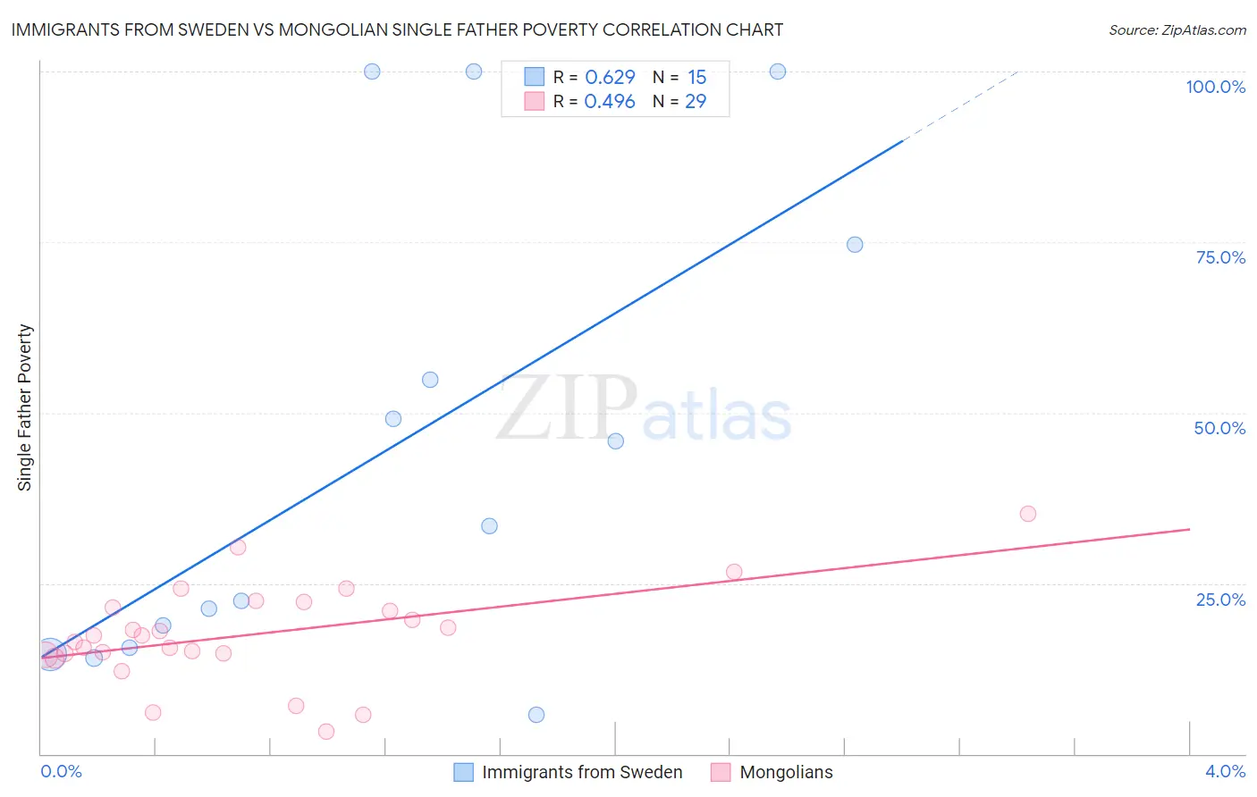 Immigrants from Sweden vs Mongolian Single Father Poverty