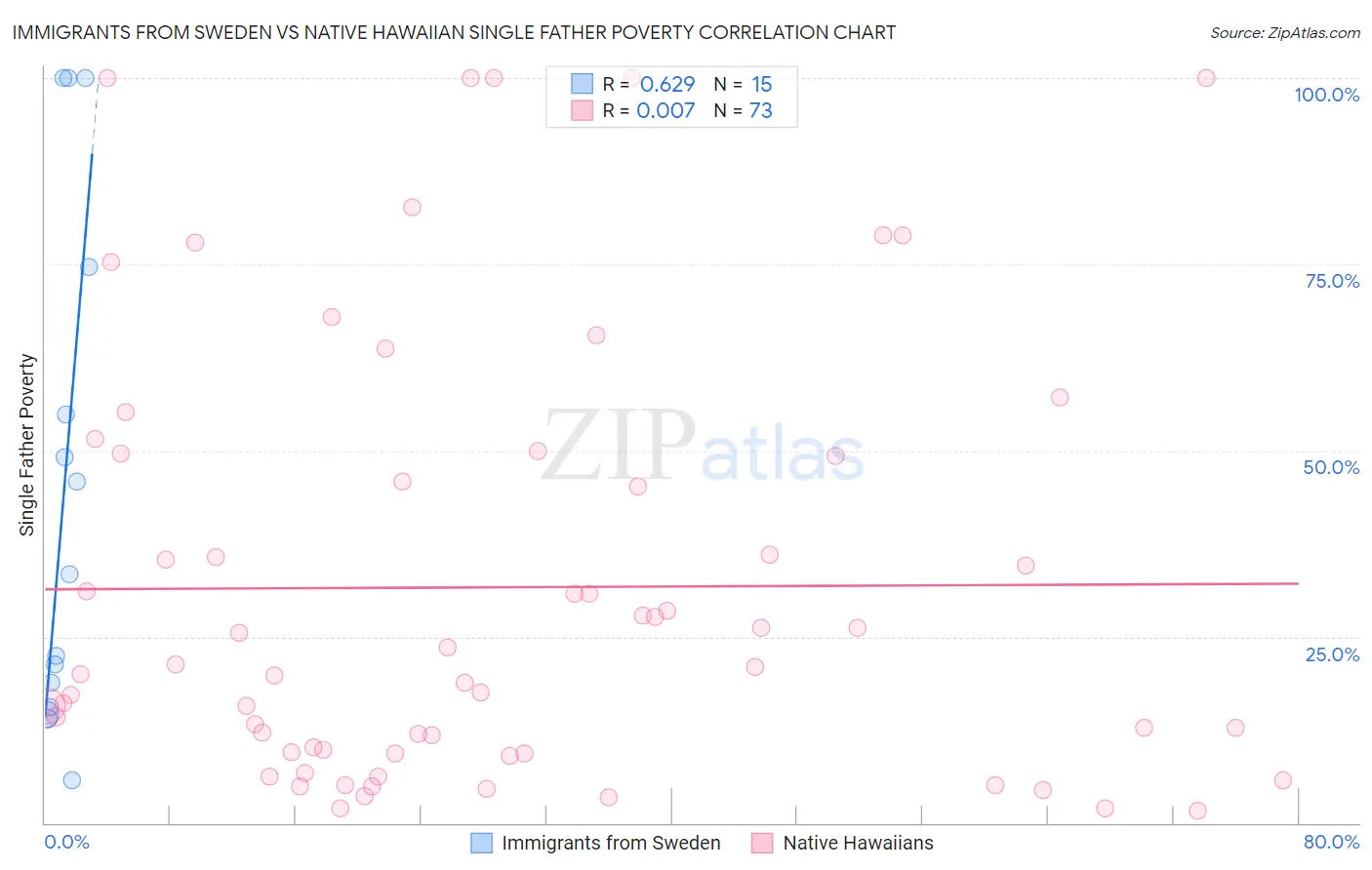 Immigrants from Sweden vs Native Hawaiian Single Father Poverty